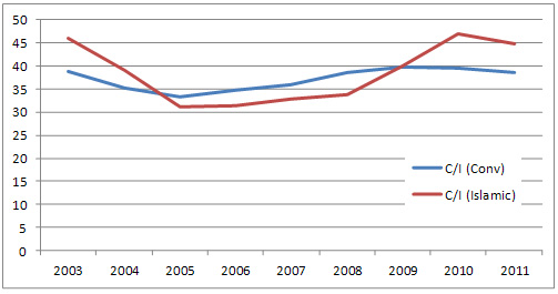comparison of islamic banking and conventional The improvement and performance of the islamic banks have been good considering the fact that they have been in operation for a shorter period in comparison to the conventional bank and therefore islamic banking holds a promising future. comparison of islamic banking and conventional The improvement and performance of the islamic banks have been good considering the fact that they have been in operation for a shorter period in comparison to the conventional bank and therefore islamic banking holds a promising future.