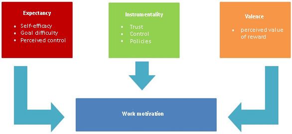 expectancy theory model