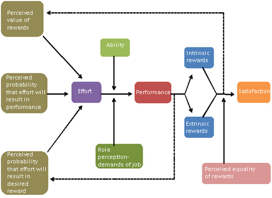 porter and lawler theory of motivation