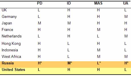 hofstede power distance middle east The research is based on comparing the three countries using hofstede's model which are power distance, individualism vs collectivism score in power distance for people in asia, the middle east and europe, the culture is more collective or group-oriented, (mackin. hofstede power distance middle east The research is based on comparing the three countries using hofstede's model which are power distance, individualism vs collectivism score in power distance for people in asia, the middle east and europe, the culture is more collective or group-oriented, (mackin.